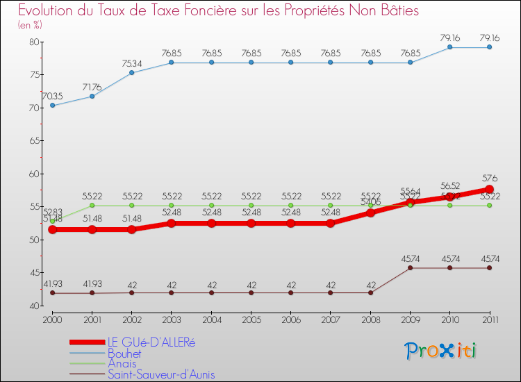 Evolution du taux de la taxe foncière sur les immeubles et terrains non batis pour LE GUé-D'ALLERé et les communes proches Comparaison des taux de la taxe foncière sur les immeubles et terrains non batis pour LE GUé-D'ALLERé et les communes voisines