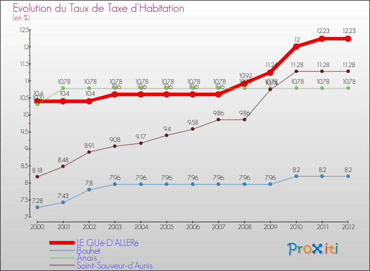 Evolution du taux de la taxe d'habitation pour LE GUé-D'ALLERé et les communes proches Comparaison des taux de la taxe d'habitation pour LE GUé-D'ALLERé et les communes voisines