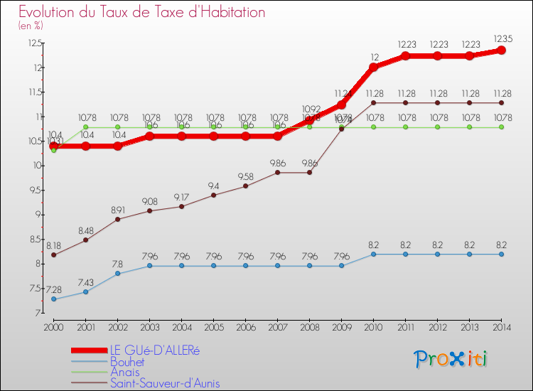 Evolution du taux de la taxe d'habitation pour LE GUé-D'ALLERé et les communes proches de 2000 à 2014 Comparaison des taux de la taxe d'habitation pour LE GUé-D'ALLERé et les communes voisines de 2000 à 2014