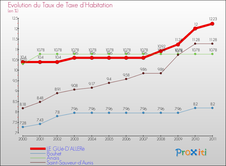 Evolution du taux de la taxe d'habitation pour LE GUé-D'ALLERé et les communes proches Comparaison des taux de la taxe d'habitation pour LE GUé-D'ALLERé et les communes voisines