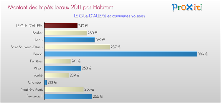 Montant des impôts locaux par Habitant pour LE GUé-D'ALLERé et les communes proches Comparaison des impôts locaux par habitant pour LE GUé-D'ALLERé et les communes voisines