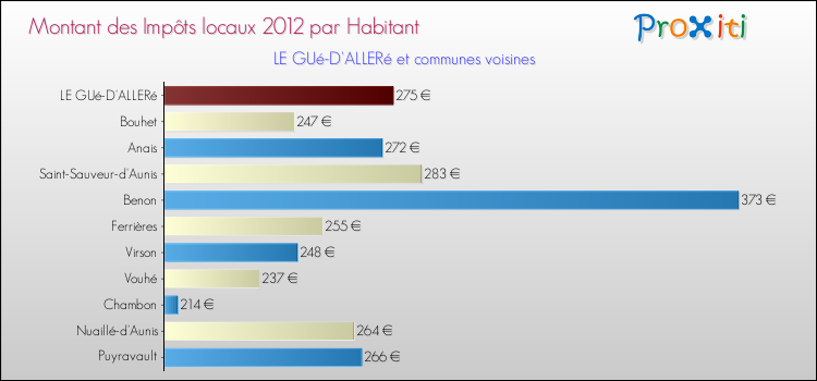 Montant des impôts locaux par Habitant pour LE GUé-D'ALLERé et les communes proches Comparaison des impôts locaux par habitant pour LE GUé-D'ALLERé et les communes voisines