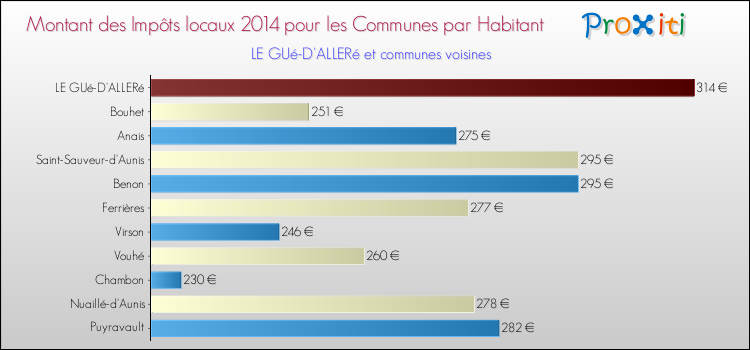 Montant des impôts locaux par Habitant pour LE GUé-D'ALLERé et les communes proches en 2014 Comparaison des impôts locaux par habitant pour LE GUé-D'ALLERé et les communes voisines en 2014