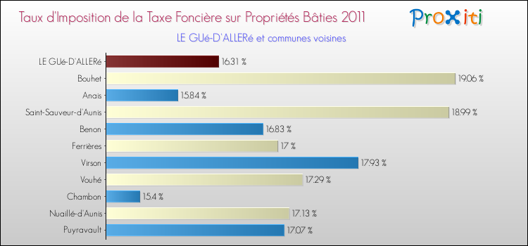 Taux d'imposition de la taxe foncière sur le bati 2011 pour LE GUé-D'ALLERé et les communes proches Comparaison des taux d'imposition de la taxe foncière sur le bati 2011 pour LE GUé-D'ALLERé et les communes voisines