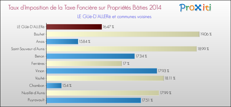 Taux d'imposition de la taxe foncière sur le bati 2014 pour LE GUé-D'ALLERé et les communes proches Comparaison des taux d'imposition de la taxe foncière sur le bati 2014 pour LE GUé-D'ALLERé et les communes voisines