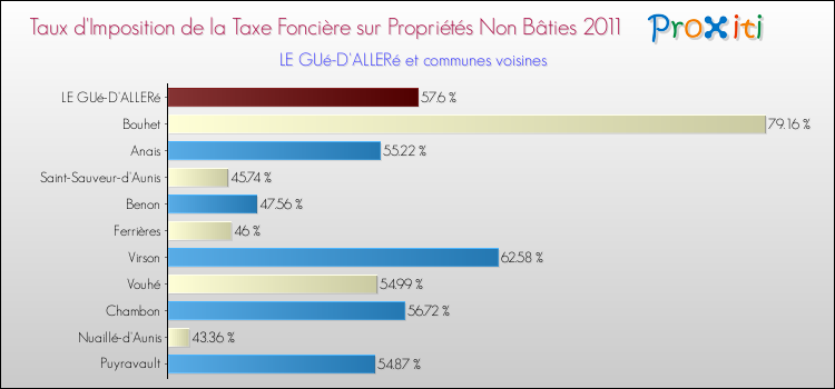 Taux d'imposition de la taxe foncière sur les immeubles et terrains non batis 2011 pour LE GUé-D'ALLERé et les communes proches Comparaison des taux d'imposition de la taxe foncière sur les immeubles et terrains non batis 2011 pour LE GUé-D'ALLERé et les communes voisines