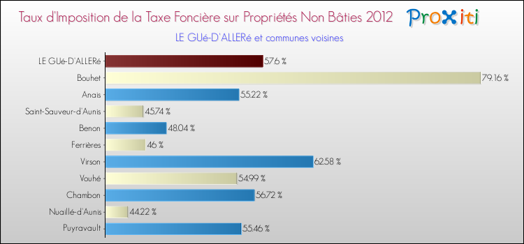 Taux d'imposition de la taxe foncière sur les immeubles et terrains non batis 2012 pour LE GUé-D'ALLERé et les communes proches Comparaison des taux d'imposition de la taxe foncière sur les immeubles et terrains non batis 2012 pour LE GUé-D'ALLERé et les communes voisines