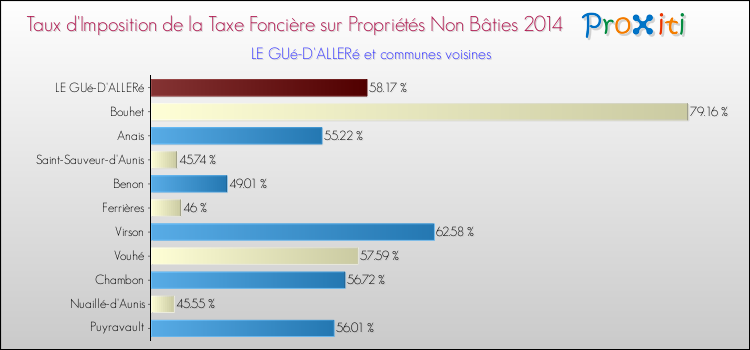 Taux d'imposition de la taxe foncière sur les immeubles et terrains non batis 2014 pour LE GUé-D'ALLERé et les communes proches Comparaison des taux d'imposition de la taxe foncière sur les immeubles et terrains non batis 2014 pour LE GUé-D'ALLERé et les communes voisines