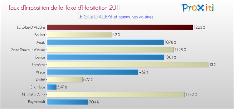 Taux d'imposition de la taxe d'habitation 2011 pour LE GUé-D'ALLERé et les communes proches Comparaison des taux d'imposition de la taxe d'habitation 2011 pour LE GUé-D'ALLERé et les communes voisines