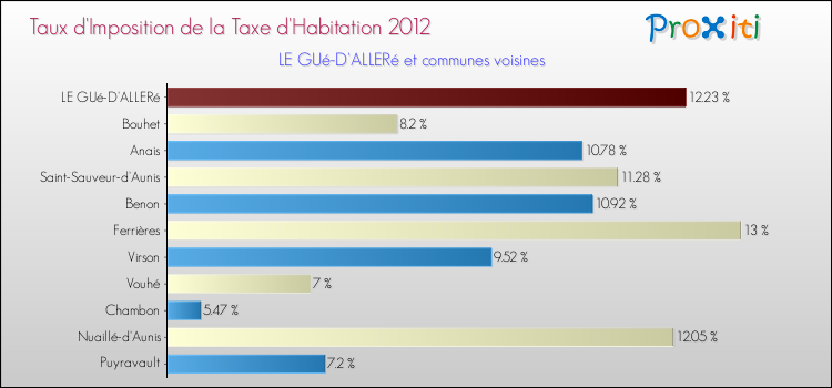 Taux d'imposition de la taxe d'habitation 2012 pour LE GUé-D'ALLERé et les communes proches Comparaison des taux d'imposition de la taxe d'habitation 2012 pour LE GUé-D'ALLERé et les communes voisines