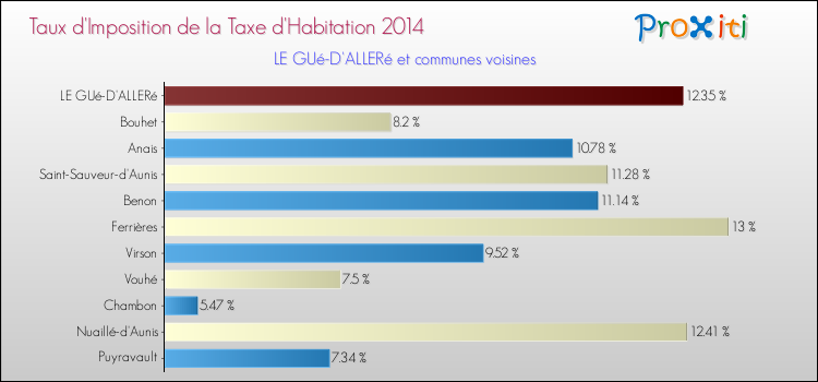 Taux d'imposition de la taxe d'habitation 2014 pour LE GUé-D'ALLERé et les communes proches Comparaison des taux d'imposition de la taxe d'habitation 2014 pour LE GUé-D'ALLERé et les communes voisines