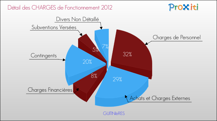 Décomposition des Charges de Fonctionnement 2012 de la commune de GUITINIèRES Charges de Fonctionnement 2012 pour la commune de GUITINIèRES