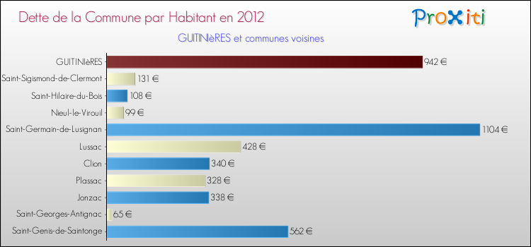 Dette par habitant de la commune en 2012 pour GUITINIèRES et les communes proches Comparaison de la dette par habitant de la commune en 2012 pour GUITINIèRES et les communes voisines