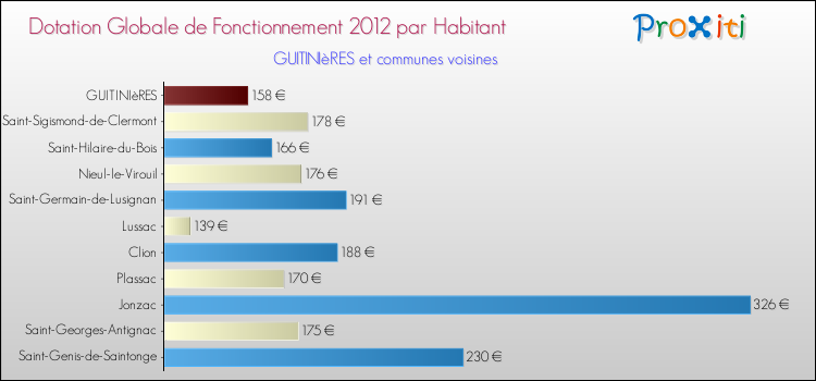 Montant des dotations globales de fonctionnement DGF par Habitant pour GUITINIèRES et les communes proches Comparaison des des dotations globales de fonctionnement DGF par habitant pour GUITINIèRES et les communes voisines