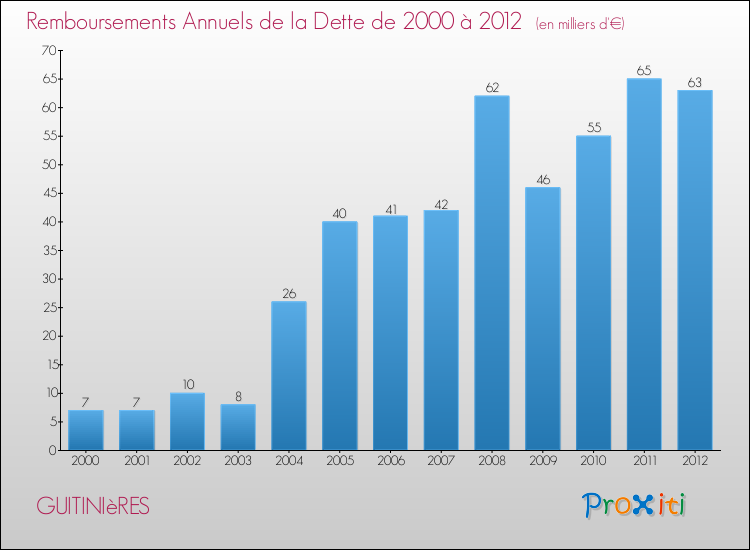 Evolution de l'annuité de la dette pour la commune de GUITINIèRES de 2000 à 2012 Annuités de la dette pour GUITINIèRES de 2000 à 2012