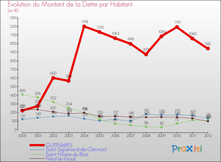 Evolution de la dette par habitant pour la commune de GUITINIèRES et les communes proches de 2000 à 2012 Comparaison de la dette par habitant pour GUITINIèRES et les communes voisines de 2000 à 2012