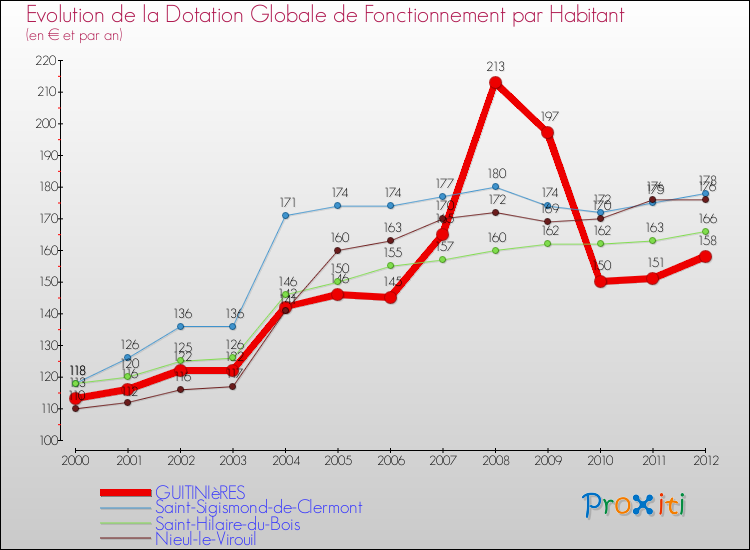 Evolution et montant de la dotation globale de fonctionnement par Habitant pour GUITINIèRES et les communes proches Comparaison des dotations globales de fonctionnement par habitant pour GUITINIèRES et les communes voisines