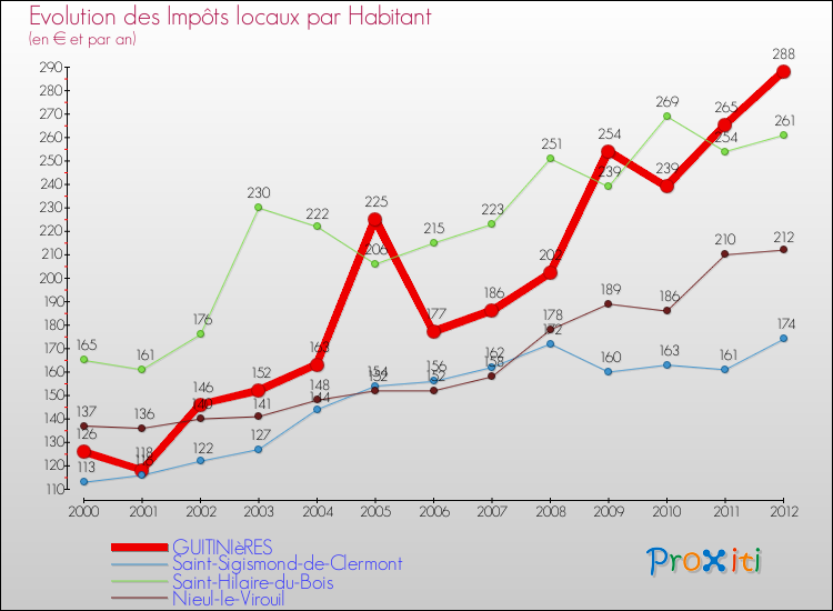 Evolution et montant des impôts locaux par Habitant pour GUITINIèRES et les communes proches Comparaison des impôts locaux par habitant pour GUITINIèRES et les communes voisines