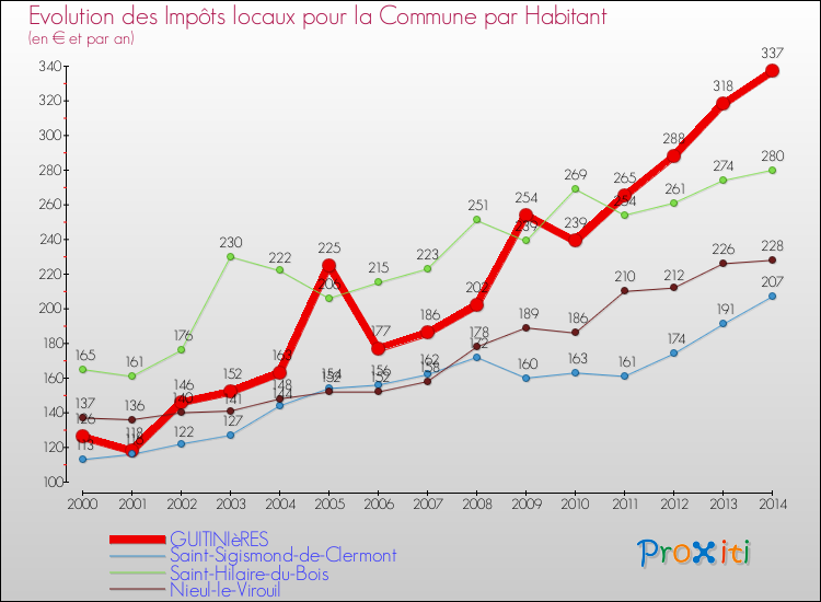 Evolution et montant des impôts locaux par Habitant pour GUITINIèRES et les communes proches de 2000 à 2014 Comparaison des impôts locaux par habitant pour GUITINIèRES et les communes voisines de 2000 à 2014