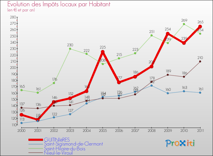 Evolution et montant des impôts locaux par Habitant pour GUITINIèRES et les communes proches Comparaison des impôts locaux par habitant pour GUITINIèRES et les communes voisines
