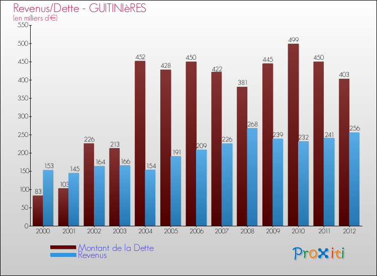 Evolution comparée de la dette et des revenus pour la commune de GUITINIèRES de 2000 à 2012 Comparaison de la dette et des revenus pour GUITINIèRES de 2000 à 2012