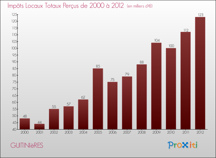 Evolution des Impôts Locaux pour la commune de GUITINIèRES de 2000 à 2012 Evolution des Impôts Locaux pour GUITINIèRES de 2000 à 2012
