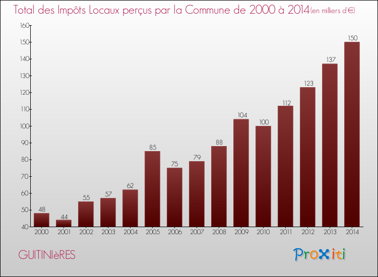 Evolution des Impôts Locaux pour la commune de GUITINIèRES de 2000 à 2014 Evolution des Impôts Locaux pour GUITINIèRES de 2000 à 2014