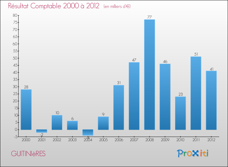 Evolution du résultat comptable pour la commune de GUITINIèRES de 2000 à 2012 Evolution du résultat comptable pour GUITINIèRES de 2000 à 2012