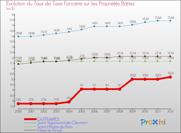 Evolution du taux de la taxe foncière sur le bati pour GUITINIèRES et les communes proches de 2000 à 2012 Comparaison des taux de taxe foncière sur le bati pour GUITINIèRES et les communes voisines de 2000 à 2012
