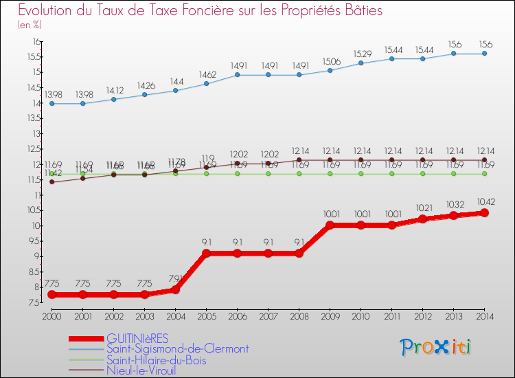 Evolution du taux de la taxe foncière sur le bati pour GUITINIèRES et les communes proches de 2000 à 2014 Comparaison des taux de taxe foncière sur le bati pour GUITINIèRES et les communes voisines de 2000 à 2014