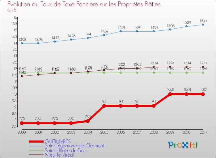 Evolution du taux de la taxe foncière sur le bati pour GUITINIèRES et les communes proches Comparaison des taux de taxe foncière sur le bati pour GUITINIèRES et les communes voisines
