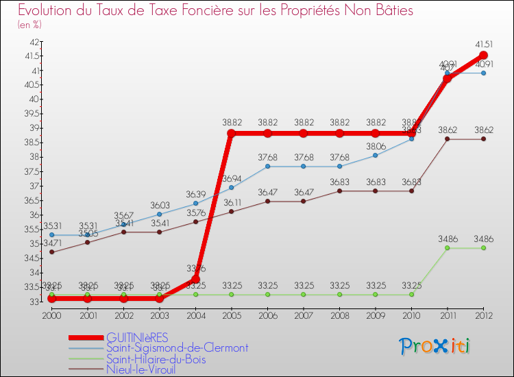 Evolution du taux de la taxe foncière sur les immeubles et terrains non batis pour GUITINIèRES et les communes proches de 2000 à 2012 Comparaison des taux de la taxe foncière sur les immeubles et terrains non batis pour GUITINIèRES et les communes voisines de 2000 à 2012