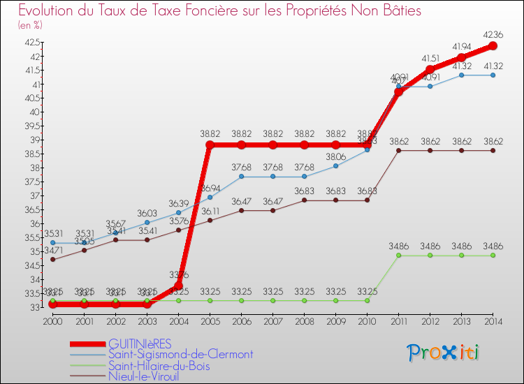 Evolution du taux de la taxe foncière sur les immeubles et terrains non batis pour GUITINIèRES et les communes proches de 2000 à 2014 Comparaison des taux de la taxe foncière sur les immeubles et terrains non batis pour GUITINIèRES et les communes voisines de 2000 à 2014