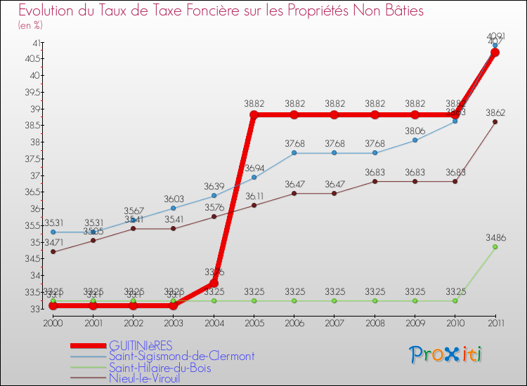 Evolution du taux de la taxe foncière sur les immeubles et terrains non batis pour GUITINIèRES et les communes proches Comparaison des taux de la taxe foncière sur les immeubles et terrains non batis pour GUITINIèRES et les communes voisines
