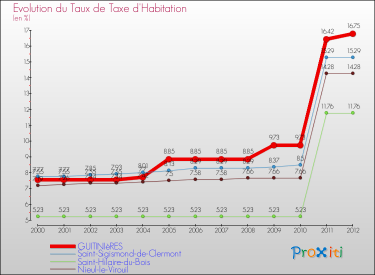 Evolution du taux de la taxe d'habitation pour GUITINIèRES et les communes proches Comparaison des taux de la taxe d'habitation pour GUITINIèRES et les communes voisines