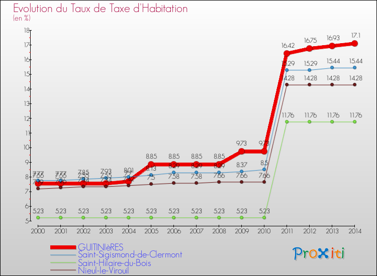 Evolution du taux de la taxe d'habitation pour GUITINIèRES et les communes proches de 2000 à 2014 Comparaison des taux de la taxe d'habitation pour GUITINIèRES et les communes voisines de 2000 à 2014