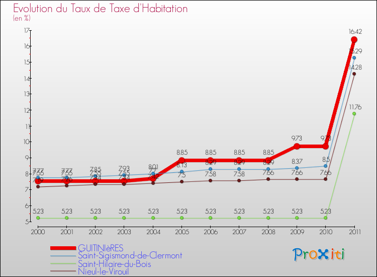 Evolution du taux de la taxe d'habitation pour GUITINIèRES et les communes proches Comparaison des taux de la taxe d'habitation pour GUITINIèRES et les communes voisines