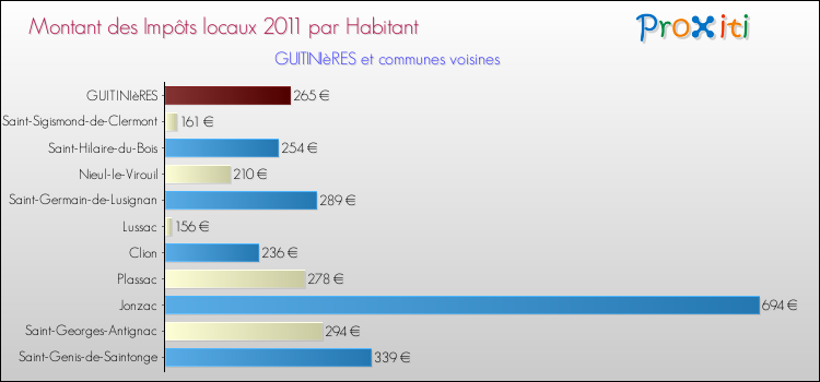 Montant des impôts locaux par Habitant pour GUITINIèRES et les communes proches Comparaison des impôts locaux par habitant pour GUITINIèRES et les communes voisines