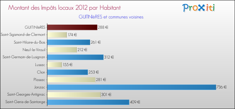 Montant des impôts locaux par Habitant pour GUITINIèRES et les communes proches Comparaison des impôts locaux par habitant pour GUITINIèRES et les communes voisines
