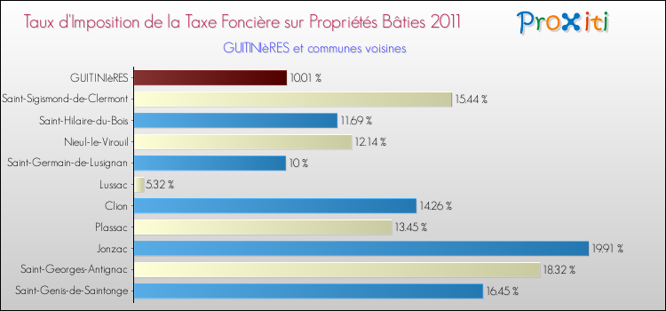 Taux d'imposition de la taxe foncière sur le bati 2011 pour GUITINIèRES et les communes proches Comparaison des taux d'imposition de la taxe foncière sur le bati 2011 pour GUITINIèRES et les communes voisines