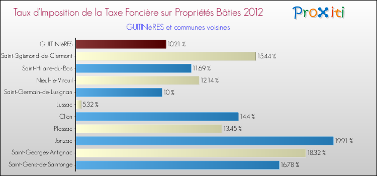 Taux d'imposition de la taxe foncière sur le bati 2012 pour GUITINIèRES et les communes proches Comparaison des taux d'imposition de la taxe foncière sur le bati 2012 pour GUITINIèRES et les communes voisines
