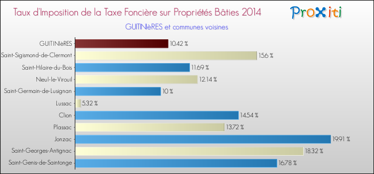 Taux d'imposition de la taxe foncière sur le bati 2014 pour GUITINIèRES et les communes proches Comparaison des taux d'imposition de la taxe foncière sur le bati 2014 pour GUITINIèRES et les communes voisines