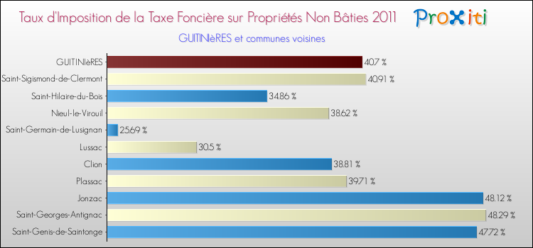 Taux d'imposition de la taxe foncière sur les immeubles et terrains non batis 2011 pour GUITINIèRES et les communes proches Comparaison des taux d'imposition de la taxe foncière sur les immeubles et terrains non batis 2011 pour GUITINIèRES et les communes voisines