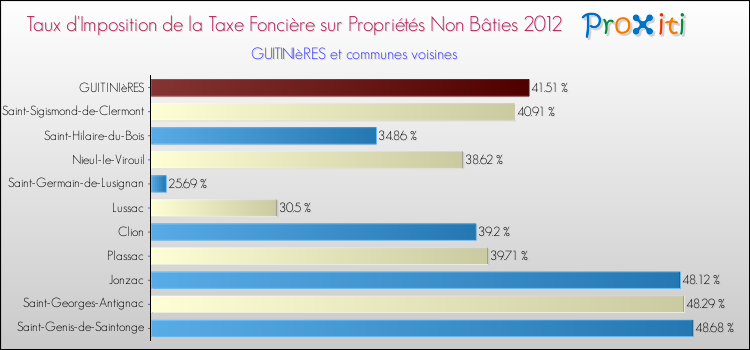 Taux d'imposition de la taxe foncière sur les immeubles et terrains non batis 2012 pour GUITINIèRES et les communes proches Comparaison des taux d'imposition de la taxe foncière sur les immeubles et terrains non batis 2012 pour GUITINIèRES et les communes voisines