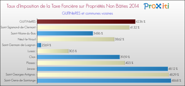 Taux d'imposition de la taxe foncière sur les immeubles et terrains non batis 2014 pour GUITINIèRES et les communes proches Comparaison des taux d'imposition de la taxe foncière sur les immeubles et terrains non batis 2014 pour GUITINIèRES et les communes voisines