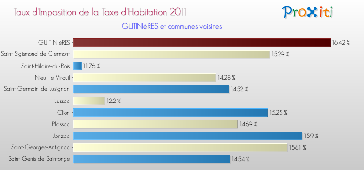 Taux d'imposition de la taxe d'habitation 2011 pour GUITINIèRES et les communes proches Comparaison des taux d'imposition de la taxe d'habitation 2011 pour GUITINIèRES et les communes voisines