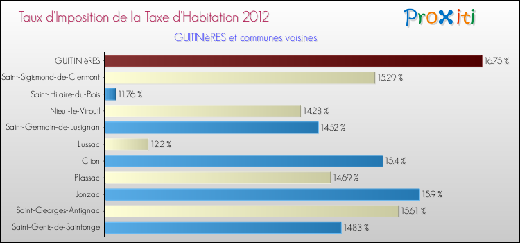 Taux d'imposition de la taxe d'habitation 2012 pour GUITINIèRES et les communes proches Comparaison des taux d'imposition de la taxe d'habitation 2012 pour GUITINIèRES et les communes voisines