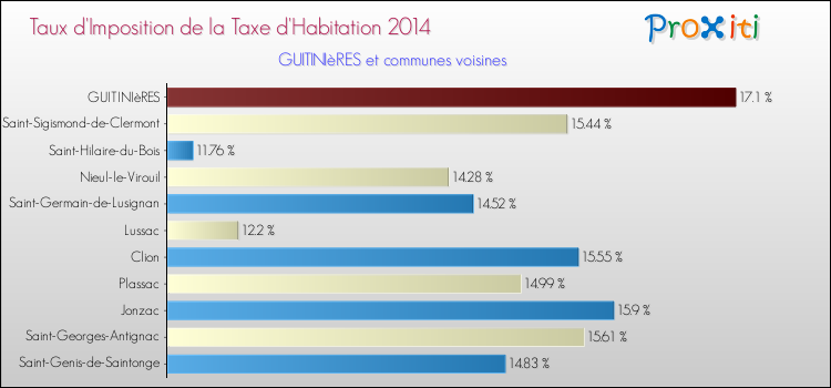 Taux d'imposition de la taxe d'habitation 2014 pour GUITINIèRES et les communes proches Comparaison des taux d'imposition de la taxe d'habitation 2014 pour GUITINIèRES et les communes voisines