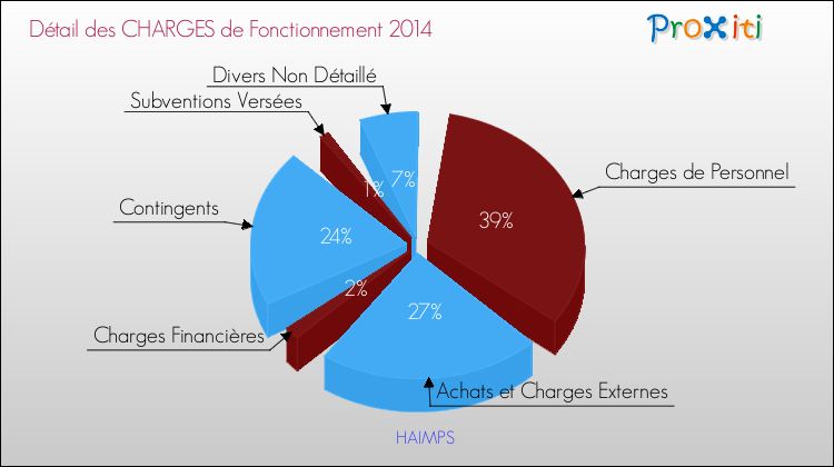 Décomposition des Charges de Fonctionnement 2014 de la commune de HAIMPS Charges de Fonctionnement 2014 pour la commune de HAIMPS