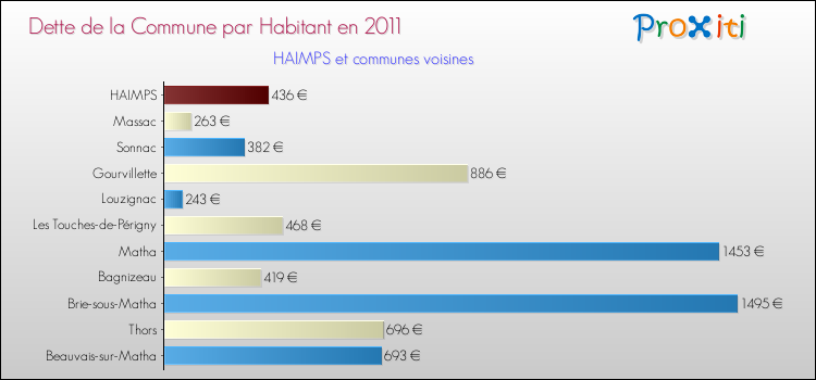 Dette par habitant de la commune en 2011 pour HAIMPS et les communes proches Comparaison de la dette par habitant de la commune en 2011 pour HAIMPS et les communes voisines